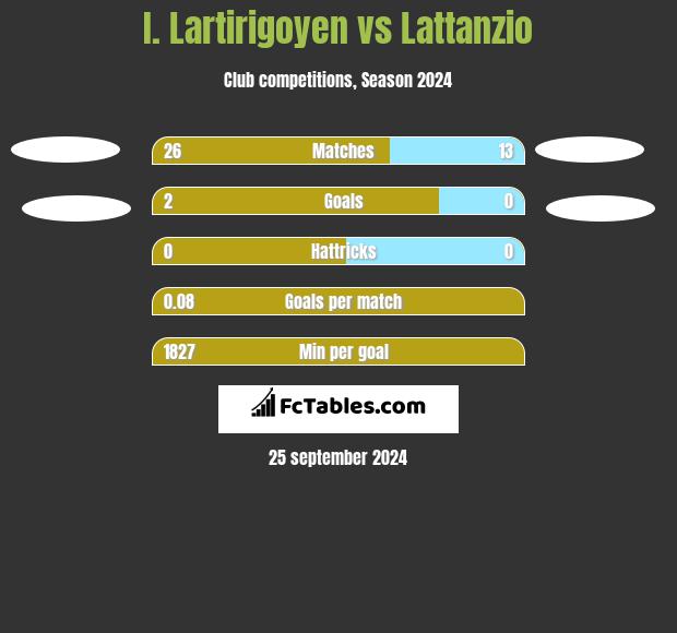 I. Lartirigoyen vs Lattanzio h2h player stats