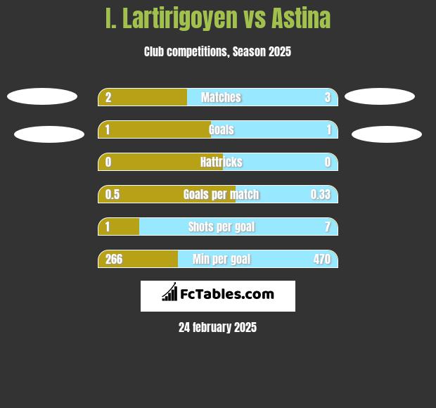 I. Lartirigoyen vs Astina h2h player stats