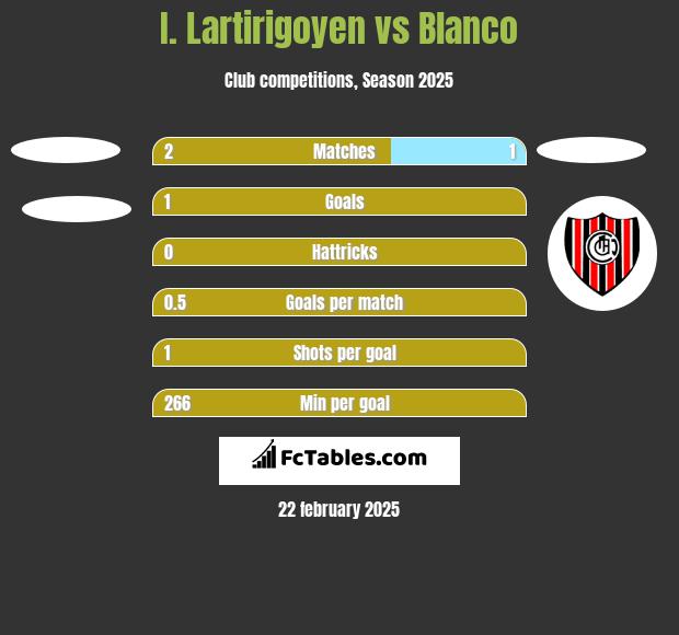 I. Lartirigoyen vs Blanco h2h player stats