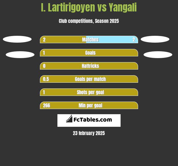 I. Lartirigoyen vs Yangali h2h player stats