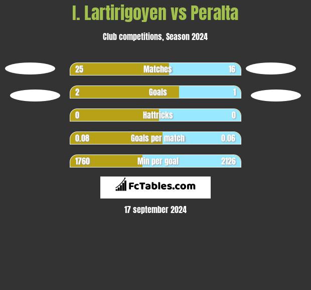 I. Lartirigoyen vs Peralta h2h player stats