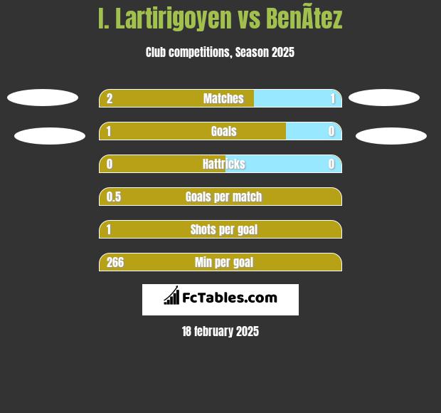 I. Lartirigoyen vs BenÃ­tez h2h player stats