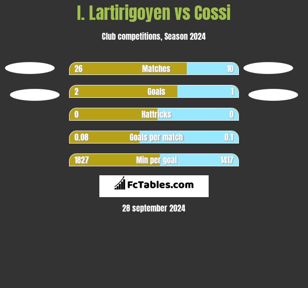 I. Lartirigoyen vs Cossi h2h player stats