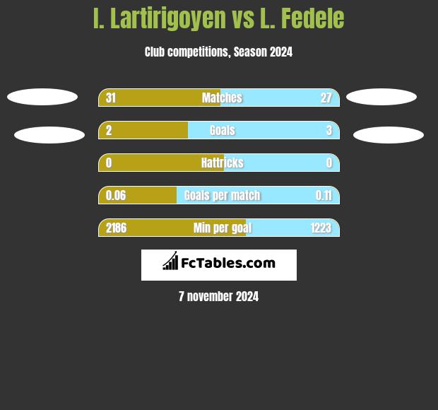 I. Lartirigoyen vs L. Fedele h2h player stats