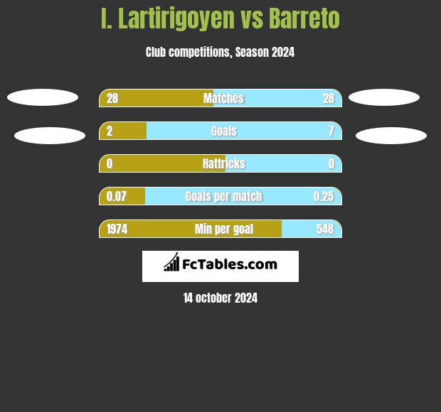 I. Lartirigoyen vs Barreto h2h player stats