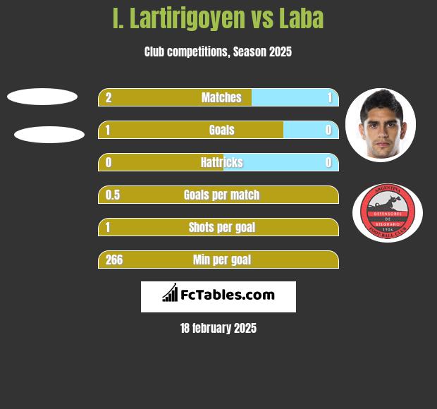 I. Lartirigoyen vs Laba h2h player stats