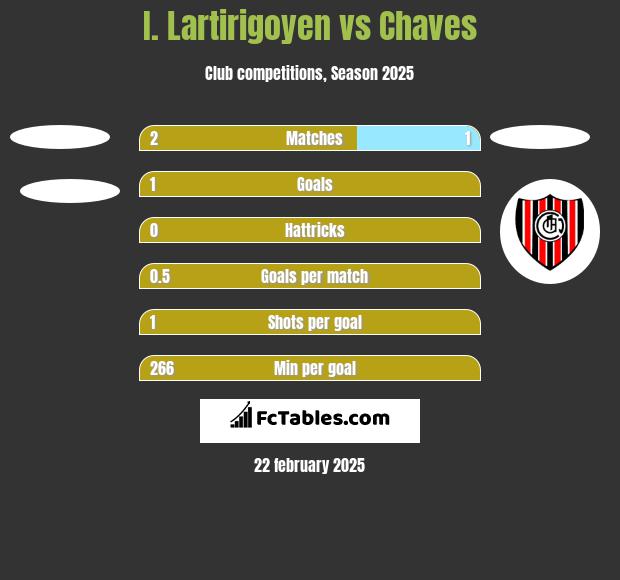 I. Lartirigoyen vs Chaves h2h player stats