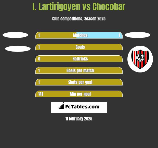 I. Lartirigoyen vs Chocobar h2h player stats