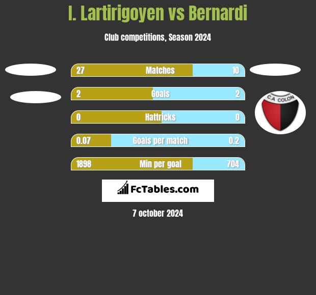 I. Lartirigoyen vs Bernardi h2h player stats