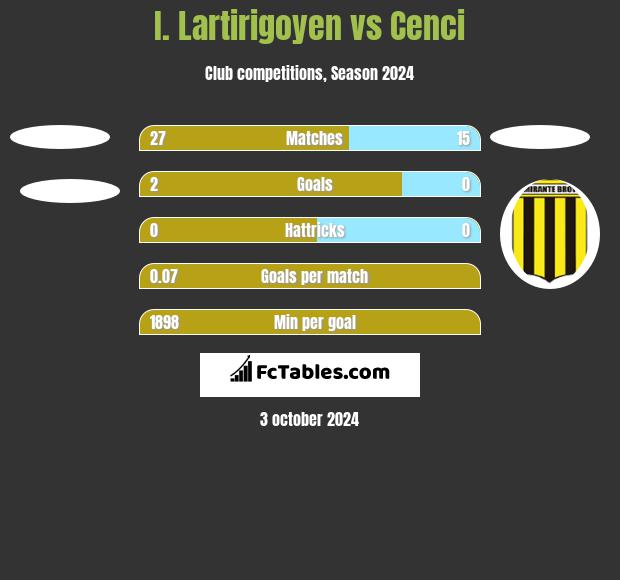 I. Lartirigoyen vs Cenci h2h player stats