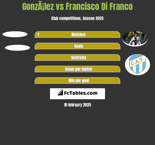 GonzÃ¡lez vs Francisco Di Franco h2h player stats