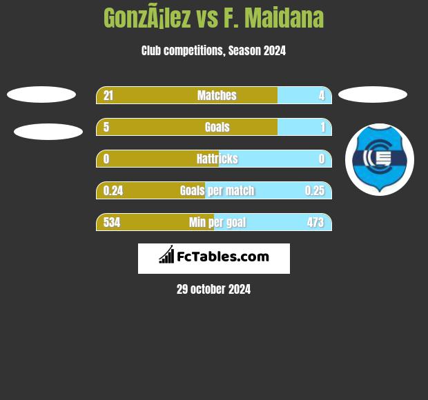 GonzÃ¡lez vs F. Maidana h2h player stats