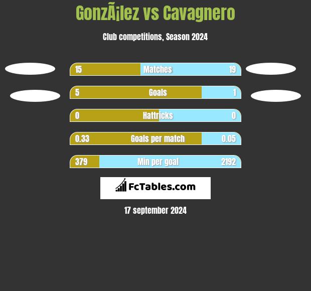 GonzÃ¡lez vs Cavagnero h2h player stats