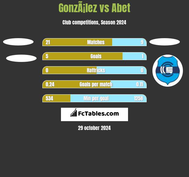 GonzÃ¡lez vs Abet h2h player stats