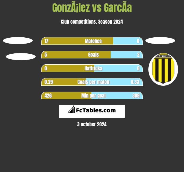 GonzÃ¡lez vs GarcÃ­a h2h player stats