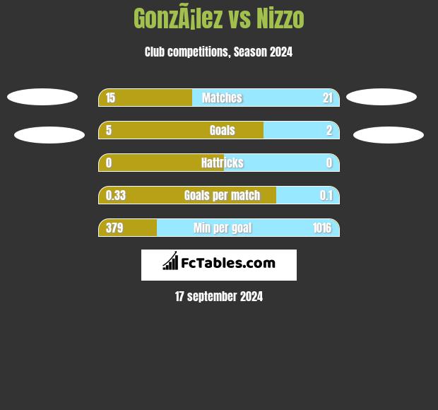 GonzÃ¡lez vs Nizzo h2h player stats