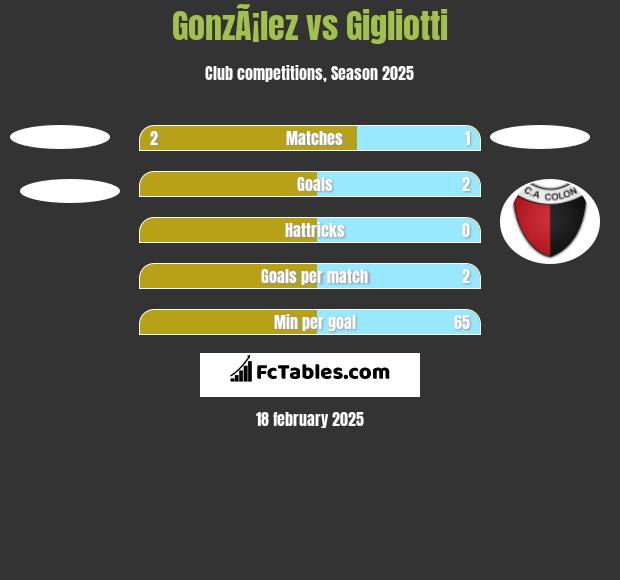 GonzÃ¡lez vs Gigliotti h2h player stats