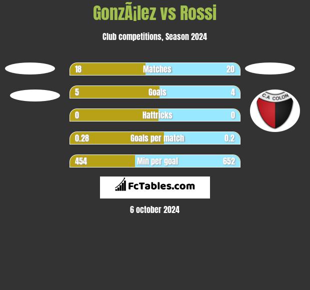 GonzÃ¡lez vs Rossi h2h player stats