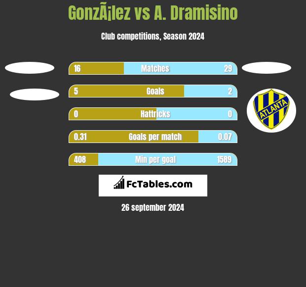 GonzÃ¡lez vs A. Dramisino h2h player stats