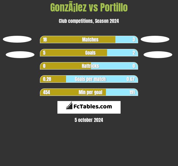 GonzÃ¡lez vs Portillo h2h player stats