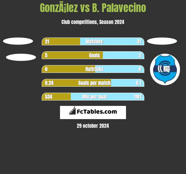 GonzÃ¡lez vs B. Palavecino h2h player stats