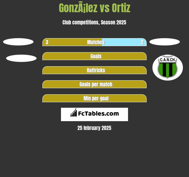 GonzÃ¡lez vs Ortiz h2h player stats