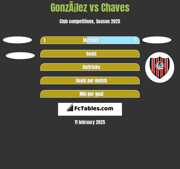 GonzÃ¡lez vs Chaves h2h player stats