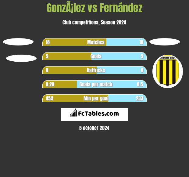 GonzÃ¡lez vs Fernández h2h player stats