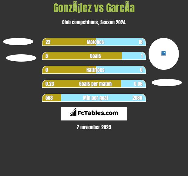 GonzÃ¡lez vs GarcÃ­a h2h player stats