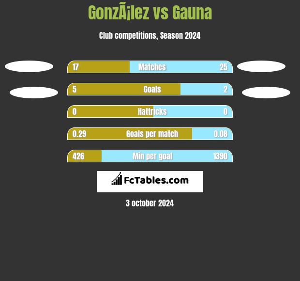 GonzÃ¡lez vs Gauna h2h player stats