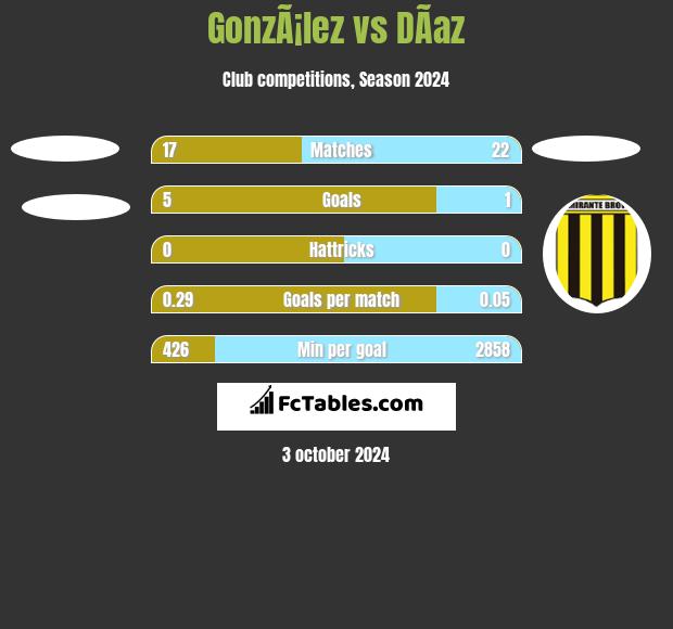 GonzÃ¡lez vs DÃ­az h2h player stats