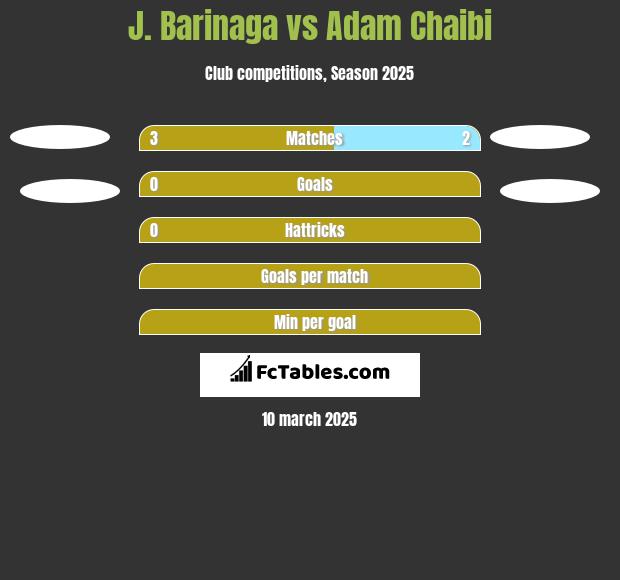 J. Barinaga vs Adam Chaibi h2h player stats