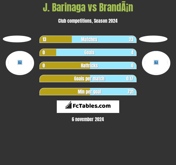 J. Barinaga vs BrandÃ¡n h2h player stats