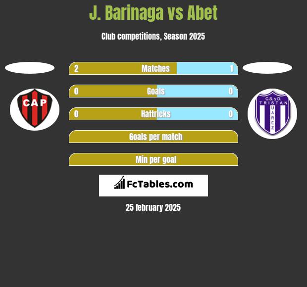 J. Barinaga vs Abet h2h player stats