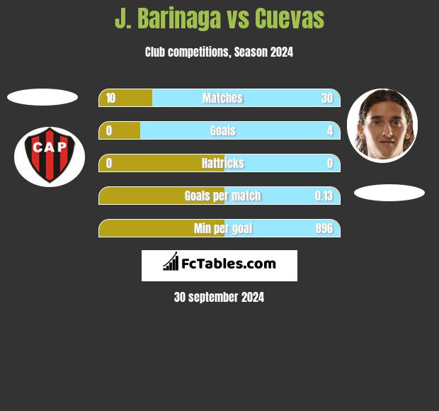 J. Barinaga vs Cuevas h2h player stats