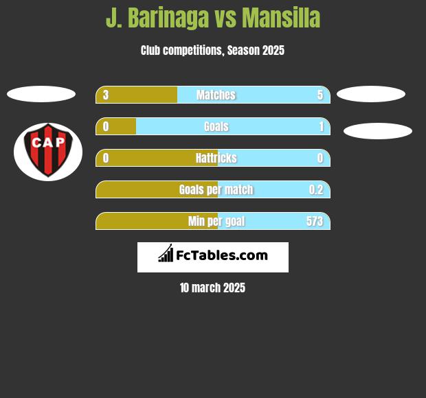 J. Barinaga vs Mansilla h2h player stats