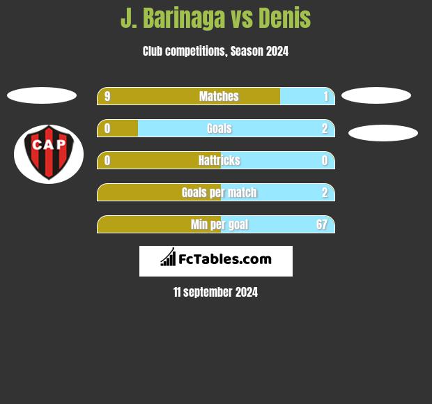 J. Barinaga vs Denis h2h player stats