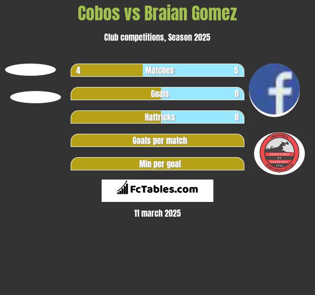 Cobos vs Braian Gomez h2h player stats