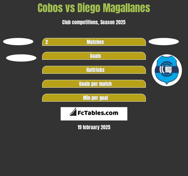 Cobos vs Diego Magallanes h2h player stats