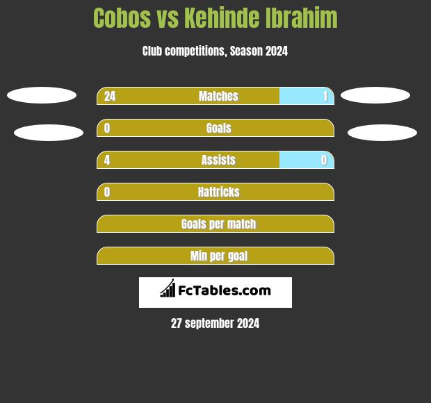 Cobos vs Kehinde Ibrahim h2h player stats