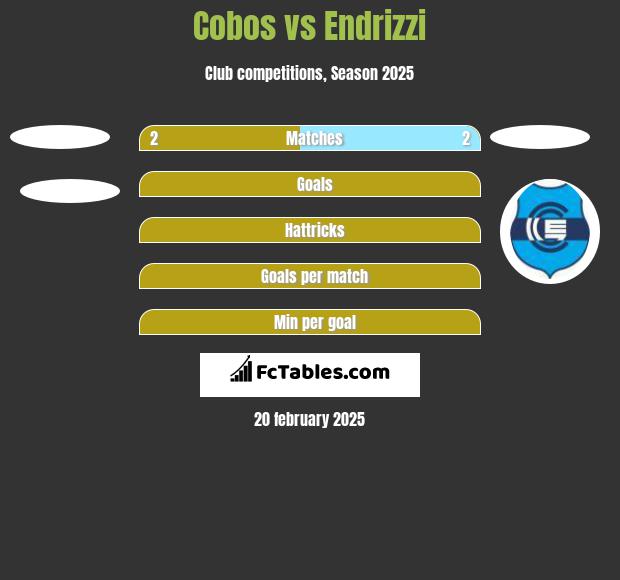 Cobos vs Endrizzi h2h player stats