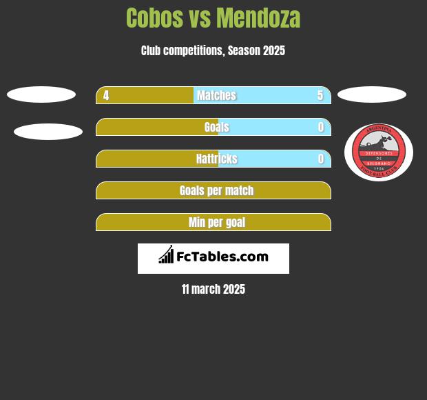 Cobos vs Mendoza h2h player stats