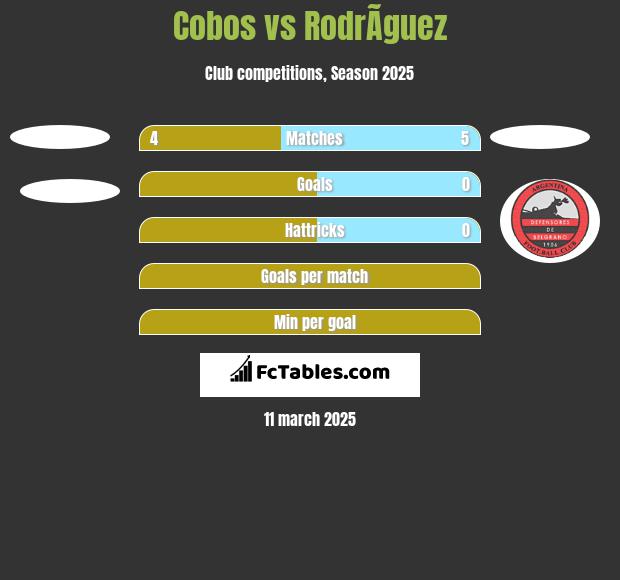 Cobos vs RodrÃ­guez h2h player stats