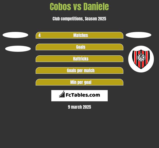 Cobos vs Daniele h2h player stats