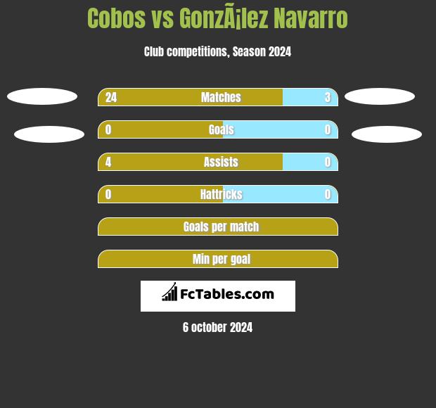 Cobos vs GonzÃ¡lez Navarro h2h player stats