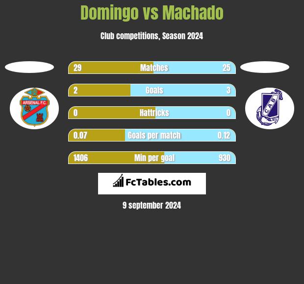 Domingo vs Machado h2h player stats