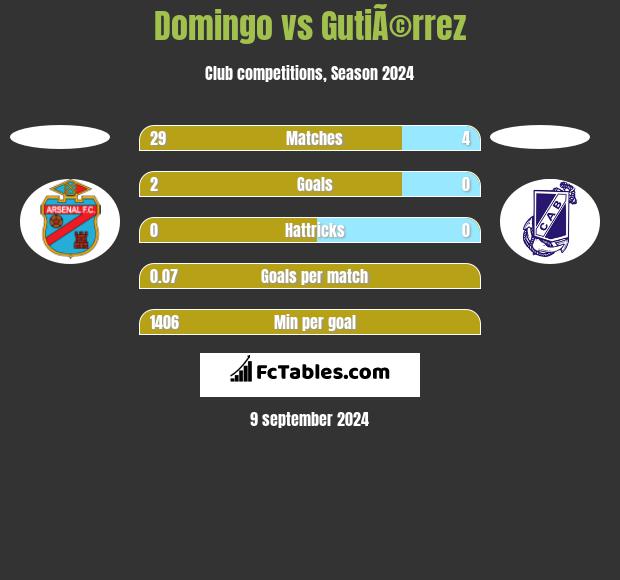 Domingo vs GutiÃ©rrez h2h player stats