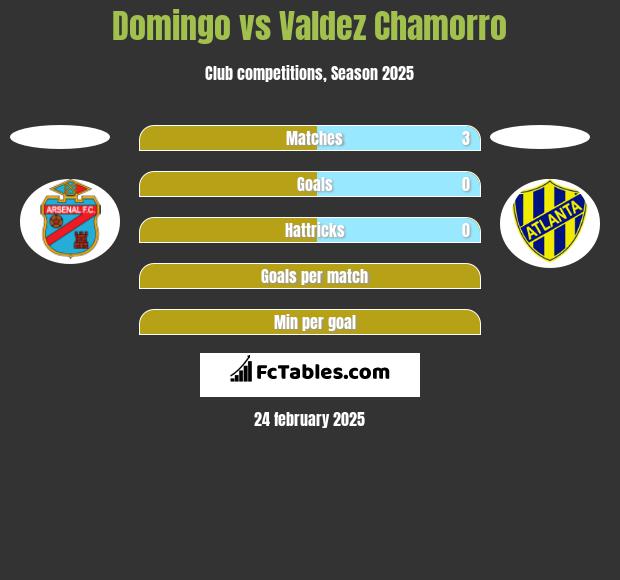 Domingo vs Valdez Chamorro h2h player stats