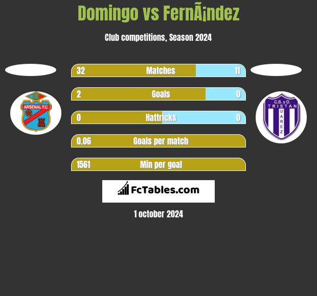 Domingo vs FernÃ¡ndez h2h player stats