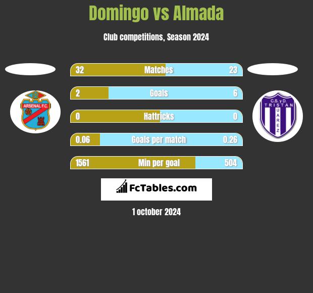 Domingo vs Almada h2h player stats